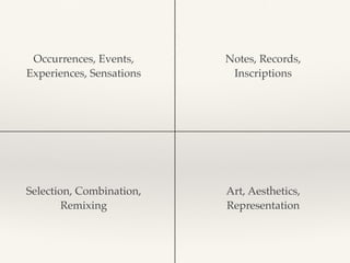 Occurrences, Events, !
Experiences, Sensations
Notes, Records, !
Inscriptions
Selection, Combination,!
Remixing
Art, Aesthetics, !
Representation
 