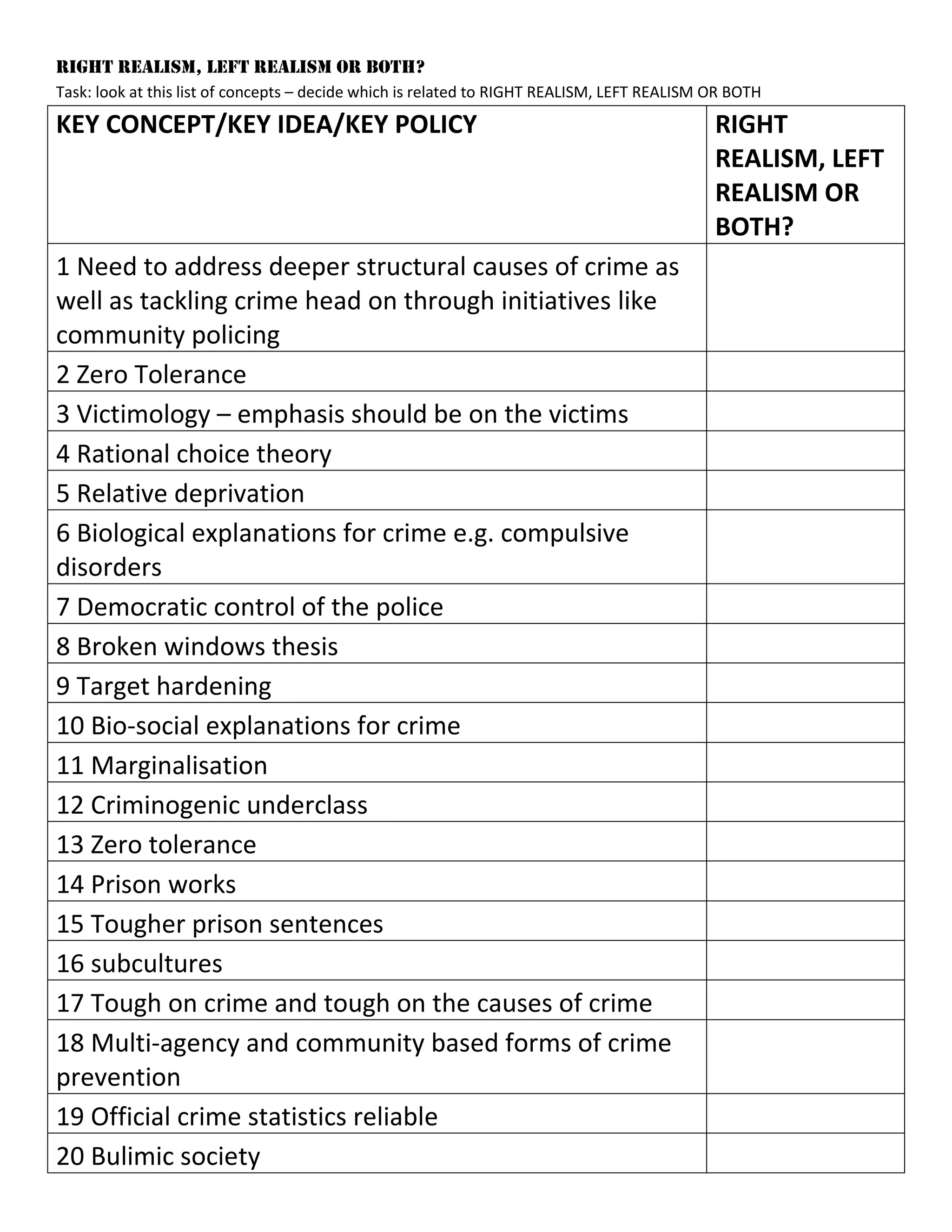 RIGHT REALISM, LEFT REALISM OR BOTH?
Task: look at this list of concepts – decide which is related to RIGHT REALISM, LEFT REALISM OR BOTH
KEY CONCEPT/KEY IDEA/KEY POLICY RIGHT
REALISM, LEFT
REALISM OR
BOTH?
1 Need to address deeper structural causes of crime as
well as tackling crime head on through initiatives like
community policing
2 Zero Tolerance
3 Victimology – emphasis should be on the victims
4 Rational choice theory
5 Relative deprivation
6 Biological explanations for crime e.g. compulsive
disorders
7 Democratic control of the police
8 Broken windows thesis
9 Target hardening
10 Bio-social explanations for crime
11 Marginalisation
12 Criminogenic underclass
13 Zero tolerance
14 Prison works
15 Tougher prison sentences
16 subcultures
17 Tough on crime and tough on the causes of crime
18 Multi-agency and community based forms of crime
prevention
19 Official crime statistics reliable
20 Bulimic society