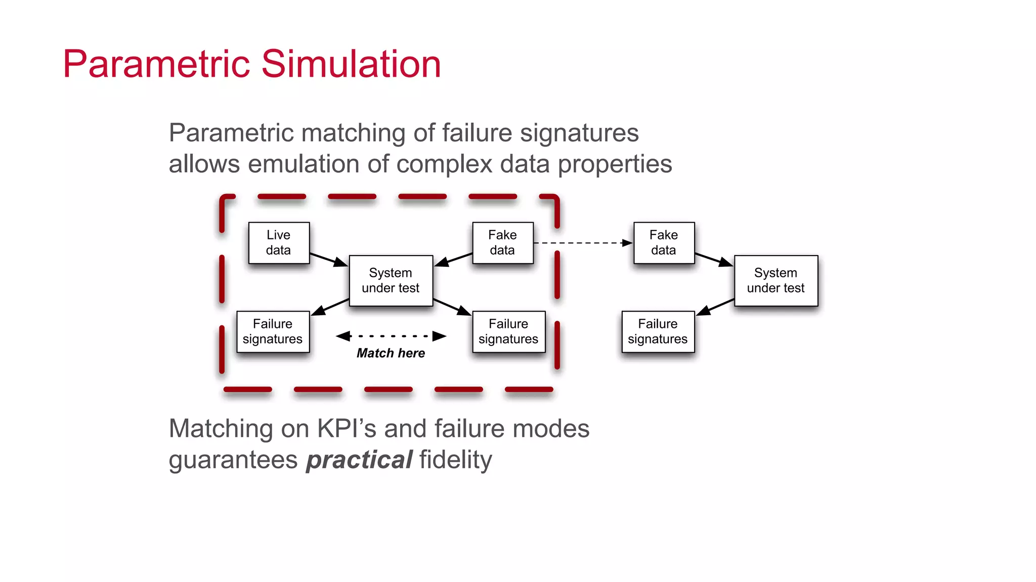 © 2014 MapR Technologies 10
Parametric Simulation
Match here
Live
data
System
under test
Failure
signatures
Fake
data
Failure
signatures
Fake
data
System
under test
Failure
signatures
Parametric matching of failure signatures
allows emulation of complex data properties
Matching on KPI’s and failure modes
guarantees practical fidelity
 