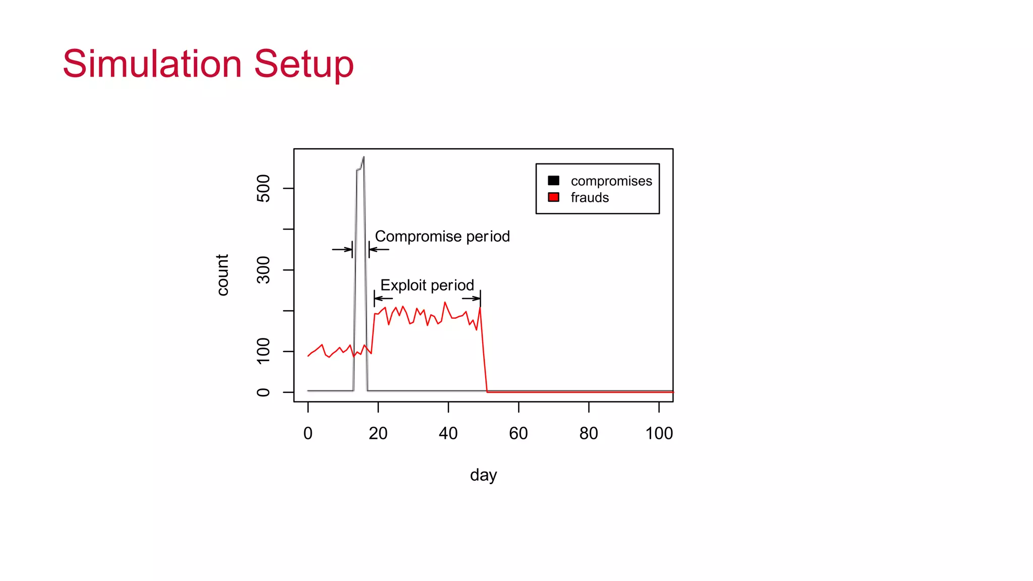 © 2014 MapR Technologies 25
Simulation Setup
0 20 40 60 80 100
0100300500
day
count
Compromise period
Exploit period
compromises
frauds
 