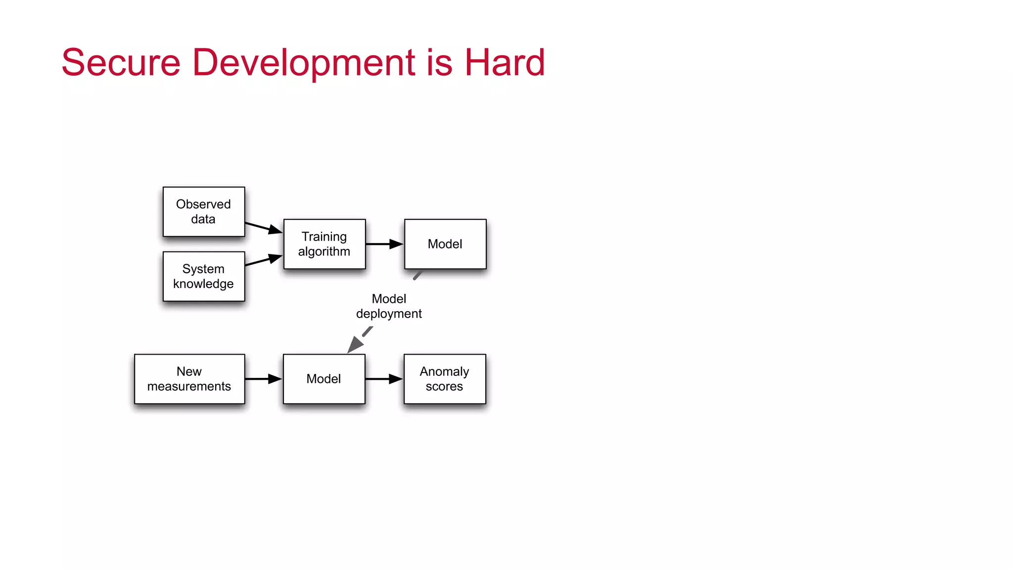 © 2014 MapR Technologies 7
Secure Development is Hard
System
knowledge
Observed
data
Training
algorithm
Model
New
measurements
Model
Anomaly
scores
Model
deployment
 