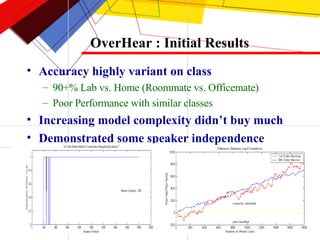 OverHear : Initial Results Accuracy highly variant on class 90+% Lab vs. Home (Roommate vs. Officemate)  Poor Performance with similar classes Increasing model complexity didn’t buy much Demonstrated some speaker independence  Media Lab students may have common priors 