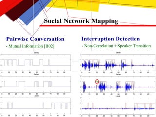 Social Network Mapping Pairwise Conversation - Mutual Information [B02] - Non-Correlation + Speaker Transition Interruption Detection 