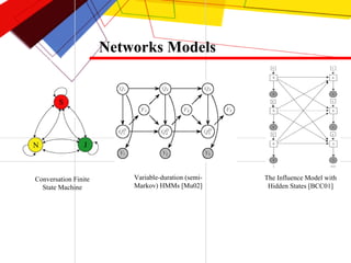 Networks Models Conversation Finite State Machine Variable-duration (semi-Markov) HMMs [Mu02] J N S The Influence Model with Hidden States [BCC01] 