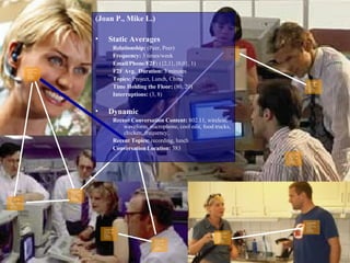 Current Topic:  Structural Intergrity of the Widget  Expertise:  Mechanical Current Topic:  Structural Intergrity of the Widget  Expertise:  Mechanical Current Topic:  Structural Intergrity of the Widget  Expertise:  Mechanical Current Topic:  Structural Intergrity of the Widget  Expertise:  Mechanical Current Topic:  Structural Intergrity of the Widget  Expertise:  Mechanical Current Topic:  Structural Intergrity of the Widget  Expertise:  Mechanical Current Topic:  Structural Intergrity of the Widget  Expertise:  Mechanical Current Topic:  Structural Intergrity of the Widget  Expertise:  Mechanical Current Topic:  Structural Intergrity of the Widget  Expertise:  Mechanical Current Topic:  Structural Intergrity of the Widget  Expertise:  Mechanical Current Topic:  Structural Intergrity of the Widget  Expertise:  Mechanical (Joan P., Mike L.)  Static Averages Relationship:  (Peer, Peer) Frequency:  3 times/week Email/Phone/F2F:  ({2,1},{0,0}, 1) F2F Avg.  Duration:  3 minutes Topics:  Project, Lunch, China Time Holding the Floor:  (80, 20) Interruptions:  (3, 8)  Dynamic Recent Conversation Content:  802.11, wireless, waveform, microphone, cool edit, food trucks, chicken, frequency,  Recent Topics:  recording, lunch Conversation Location:  383 