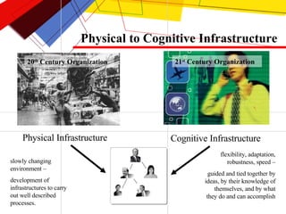 Physical to Cognitive Infrastructure 20 th  Century Organization 21 st  Century Organization Physical Infrastructure Cognitive Infrastructure flexibility, adaptation, robustness, speed – guided and tied together by ideas, by their knowledge of themselves, and by what they do and can accomplish slowly changing environment – development of infrastructures to carry out well described processes.  