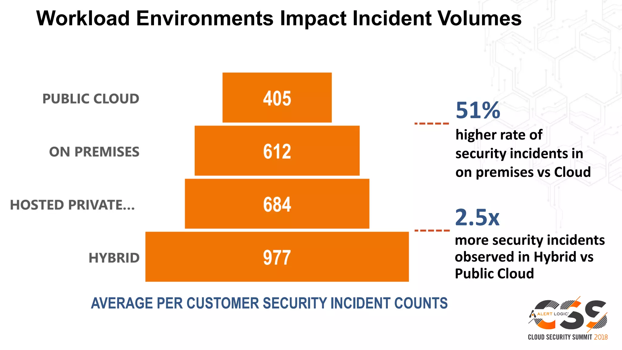 Workload Environments Impact Incident Volumes
2.5x
more security incidents
observed in Hybrid vs
Public Cloud
51%
higher rate of
security incidents in
on premises vs Cloud
AVERAGE PER CUSTOMER SECURITY INCIDENT COUNTS
 