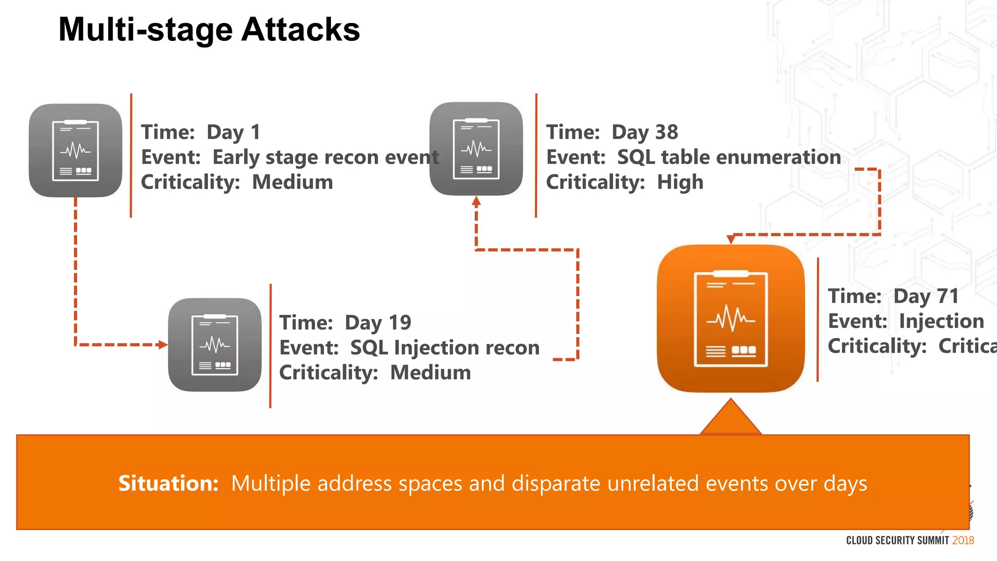Multi-stage Attacks
Time: Day 1
Event: Early stage recon event
Criticality: Medium
Time: Day 19
Event: SQL Injection recon
Criticality: Medium
Time: Day 38
Event: SQL table enumeration
Criticality: High
Time: Day 71
Event: Injection
Criticality: Critica
Situation: Multiple address spaces and disparate unrelated events over days
 