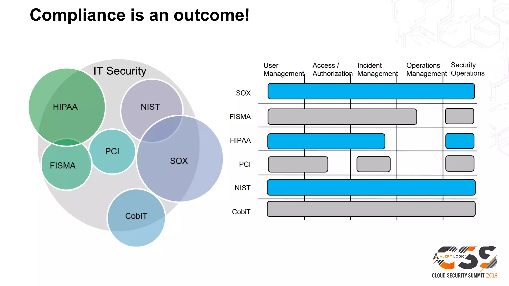 Compliance without ComplexityCompliance is an outcome!
 