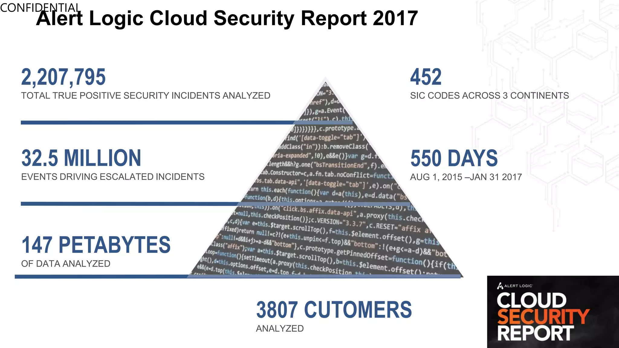 Alert Logic Cloud Security Report 2017
CONFIDENTIAL
550 DAYS
AUG 1, 2015 –JAN 31 2017
3807 CUTOMERS
ANALYZED
452
SIC CODES ACROSS 3 CONTINENTS
32.5 MILLION
EVENTS DRIVING ESCALATED INCIDENTS
147 PETABYTES
OF DATA ANALYZED
2,207,795
TOTAL TRUE POSITIVE SECURITY INCIDENTS ANALYZED
 