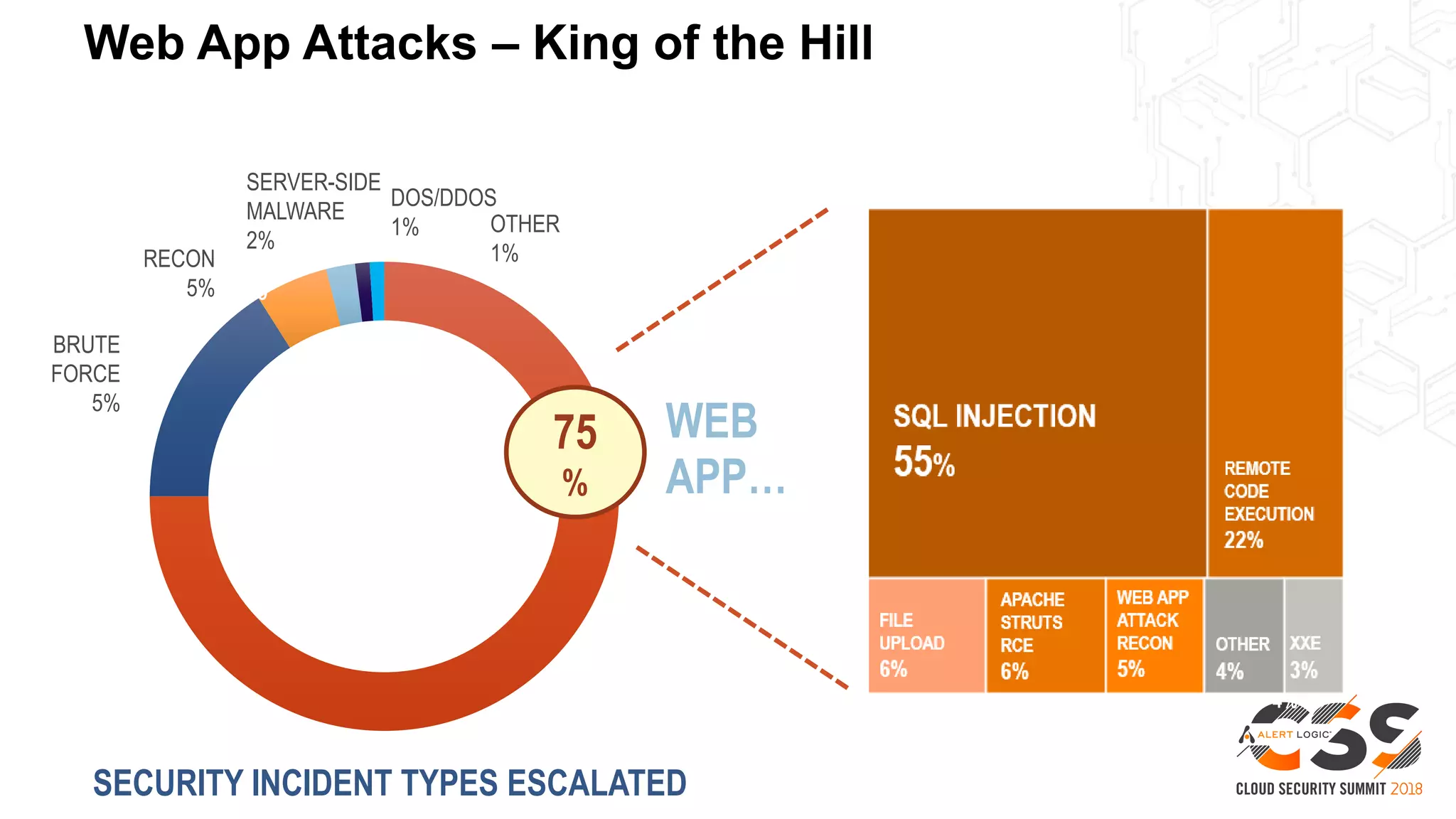 WEB
APP…
Brute
Force
16%
Recon
5%
Server-side
Malware
2%
DoS / DDoS
1%
Other
1%
75
%
DOS/DDOS
1% OTHER
1%
SERVER-SIDE
MALWARE
2%
RECON
5%
Web App Attacks – King of the Hill
BRUTE
FORCE
5%
SQL INJECTION
55% REMOTE
CODE
EXECUTION
22%
XXE
3%
APACHE
STRUTS
RCE
6%
WEB APP
ATTACK
RECON
5%
FILE
UPLOAD
6%
OTHER
4%
SECURITY INCIDENT TYPES ESCALATED
 