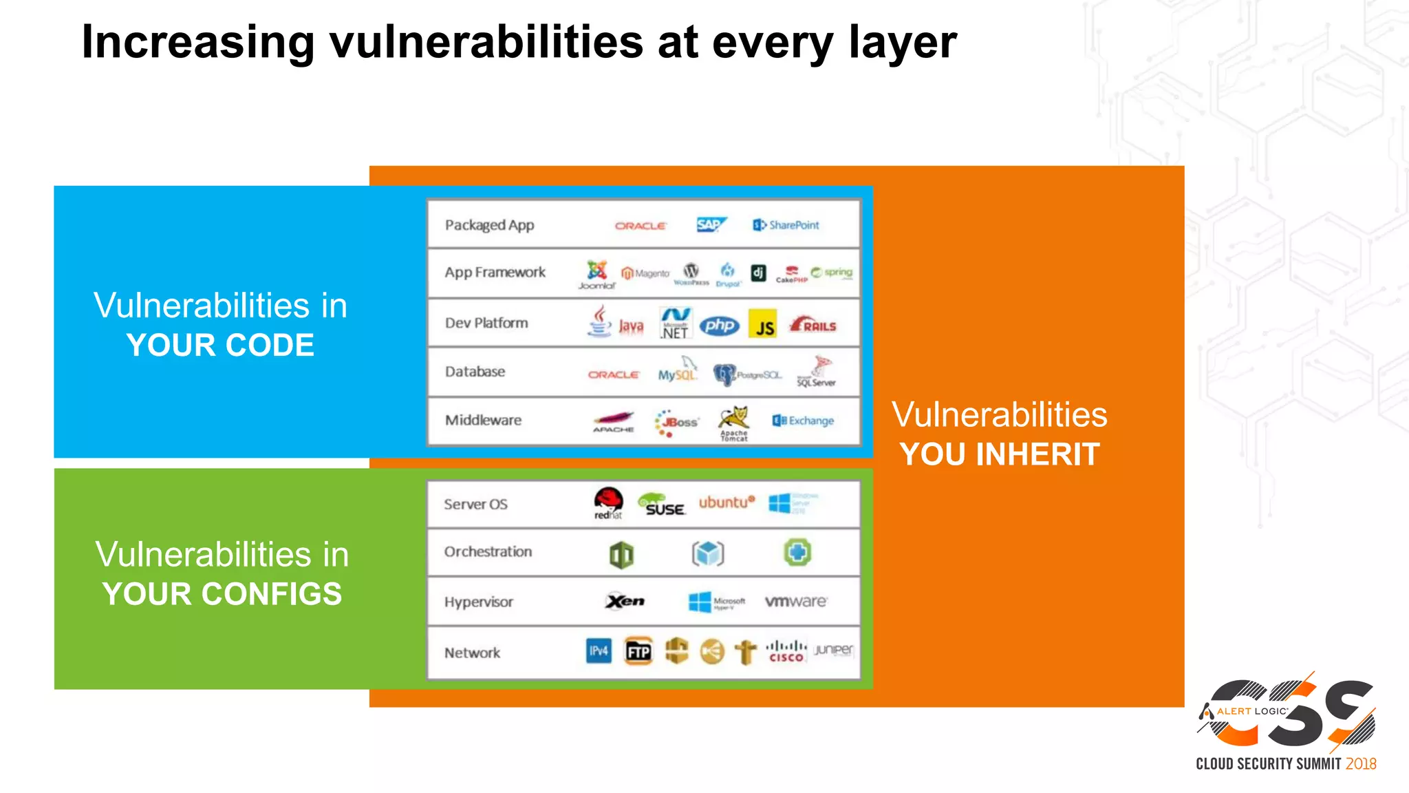 Increasing vulnerabilities at every layer
Vulnerabilities in
YOUR CODE
Vulnerabilities in
YOUR CONFIGS
Vulnerabilities
YOU INHERIT
 