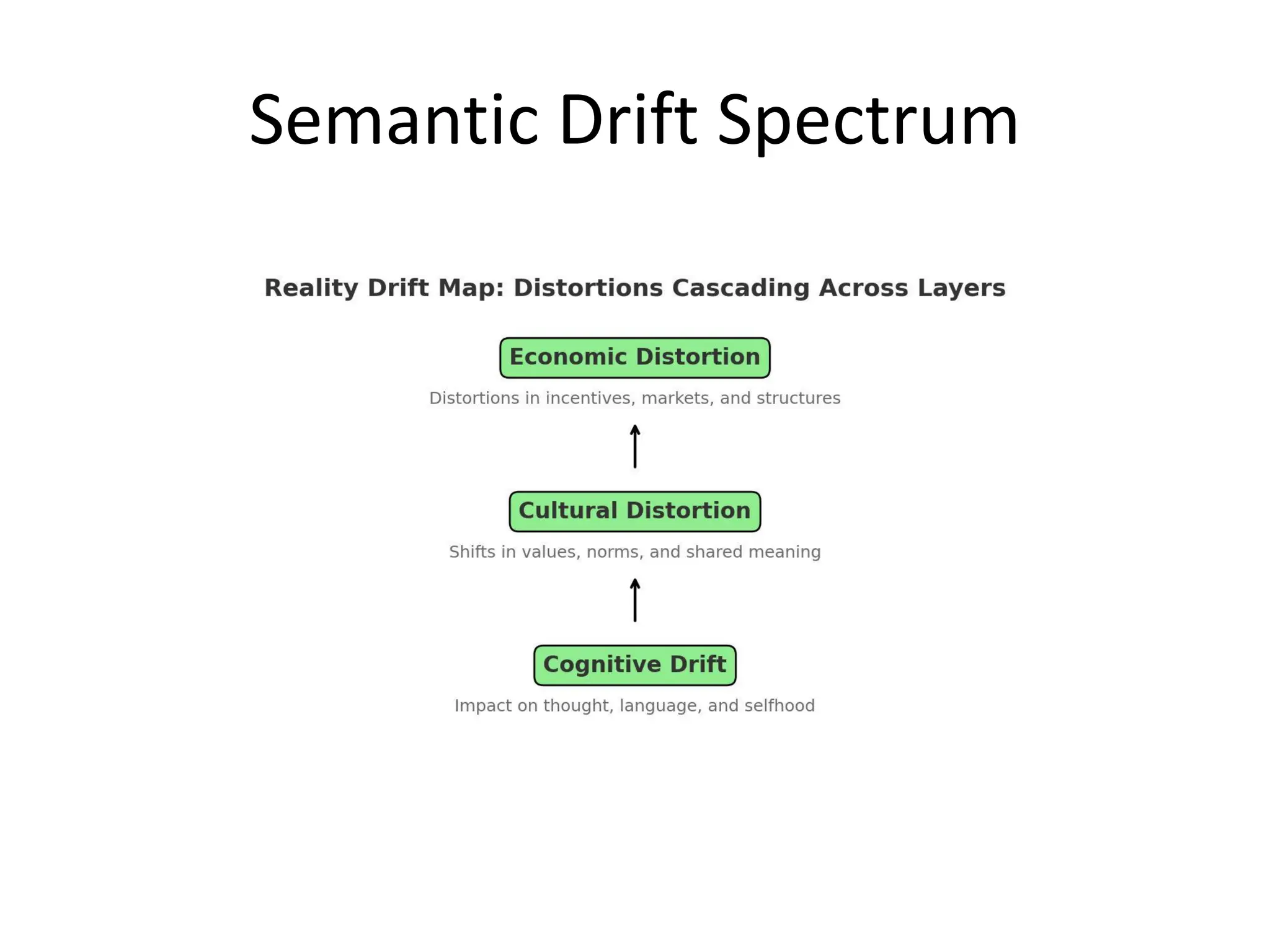 Semantic Drift Spectrum
 