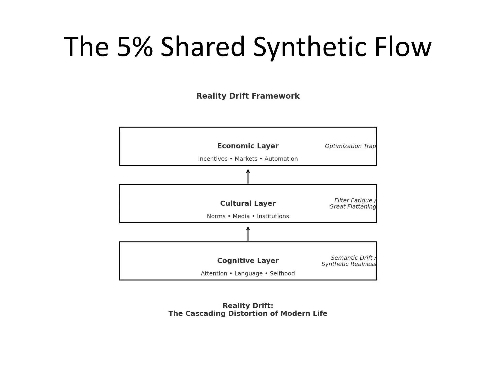 The 5% Shared Synthetic Flow
 