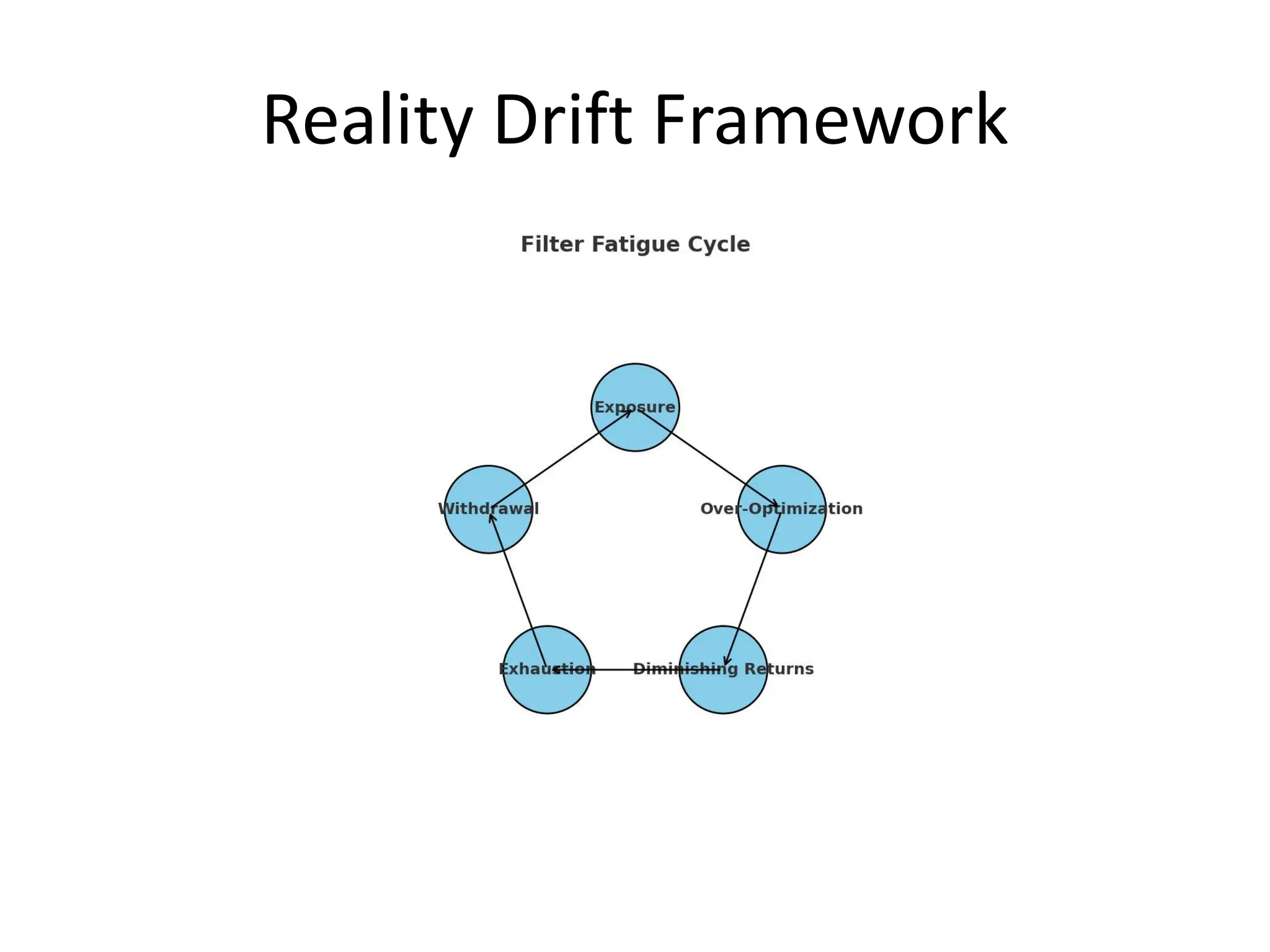 Reality Drift Framework
 