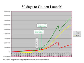 50 days to Golden Launch!




Pro-forma projections subject to risk factors disclosed in PPM.
 