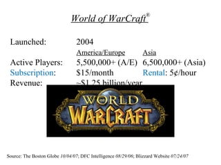 ®
                              World of WarCraft

 Launched:                       2004
                                 America/Europe                  Asia
 Active Players:                 5,500,000+ (A/E) 6,500,000+ (Asia)
 Subscription:                   $15/month          Rental: 5¢/hour
 Revenue:                        ~$1.25 billion/year.




Source: The Boston Globe 10/04/07; DFC Intelligence 08/29/06; Blizzard Website 07/24/07
 