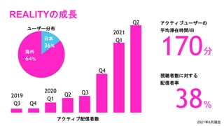 REALITYの成長
170分
アクティブユーザーの
平均滞在時間/日
38%
視聴者数に対する
配信者率
2019
Q3
2020 Q3
Q4
Q1
Q2
Q4
Q2
アクティブ配信者数
2021年6月現在
ユーザー分布
日本
36%
海外
64%
2021
Q1
 