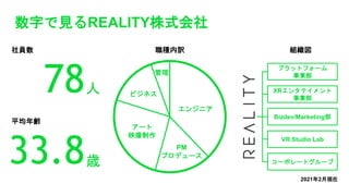 数字で見るREALITY株式会社
78人
社員数
33.8歳
平均年齢
エンジニア
PM
プロデュース
アート
映像制作
ビジネス
管理
職種内訳
プラットフォーム
事業部
XRエンタテイメント
事業部
Bizdev/Marketing部
VR Studio Lab
コーポレートグループ
組織図
2021年2月現在
 