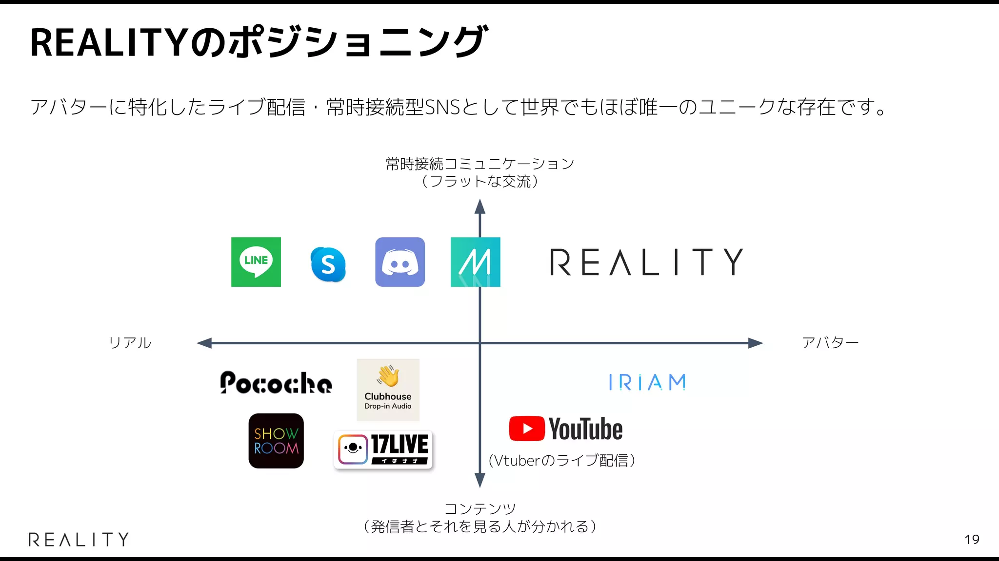 REALITYのポジショニング
19
アバター
リアル
常時接続コミュニケーション
（フラットな交流）
コンテンツ
（発信者とそれを見る人が分かれる）
アバターに特化したライブ配信・常時接続型SNSとして世界でもほぼ唯一のユニークな存在です。
(Vtuberのライブ配信）
 