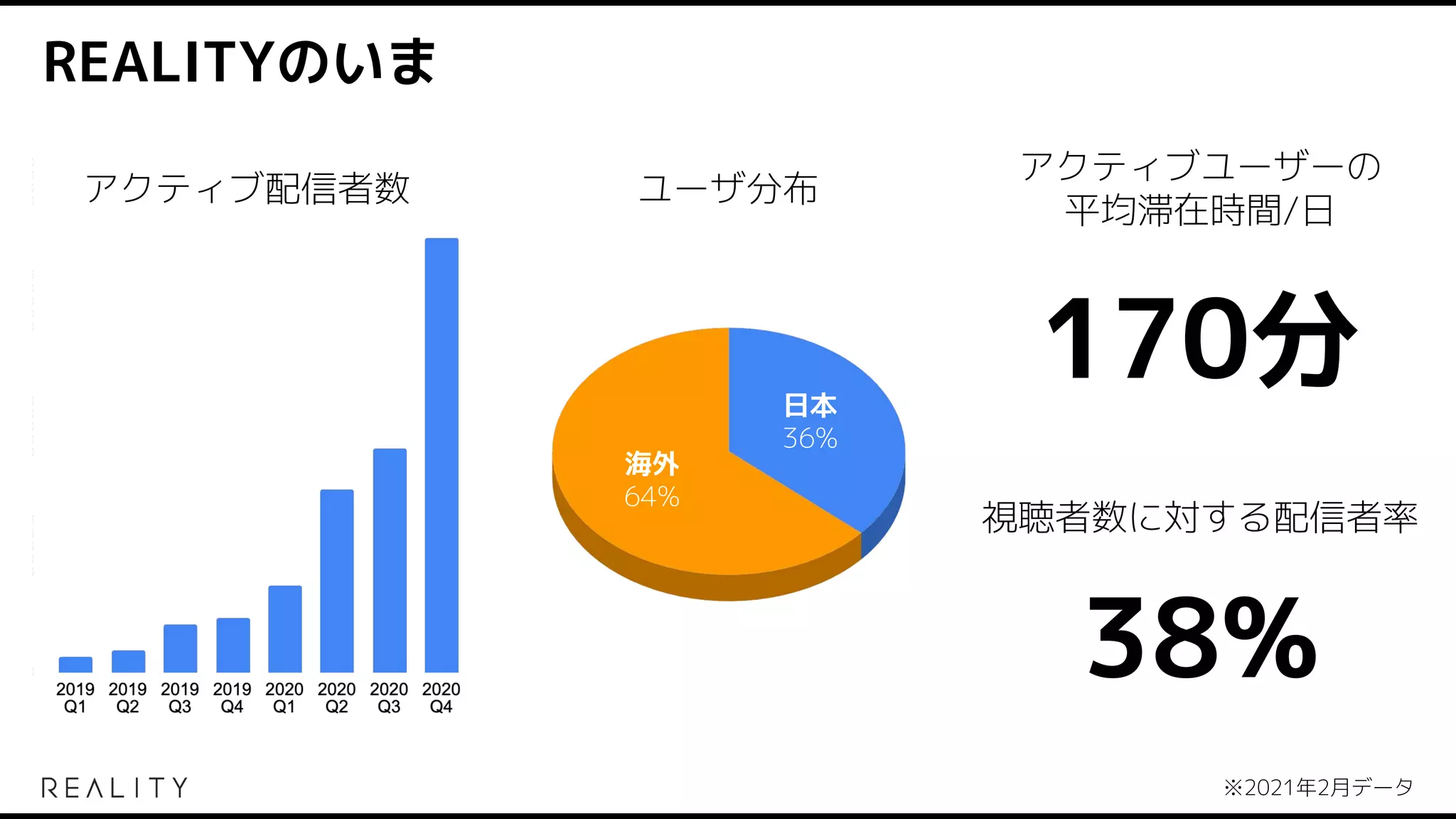 REALITYのいま
アクティブ配信者数 ユーザ分布
日本
36%
海外
64%
アクティブユーザーの
平均滞在時間/日
170分
視聴者数に対する配信者率
38%
※2021年2月データ
 