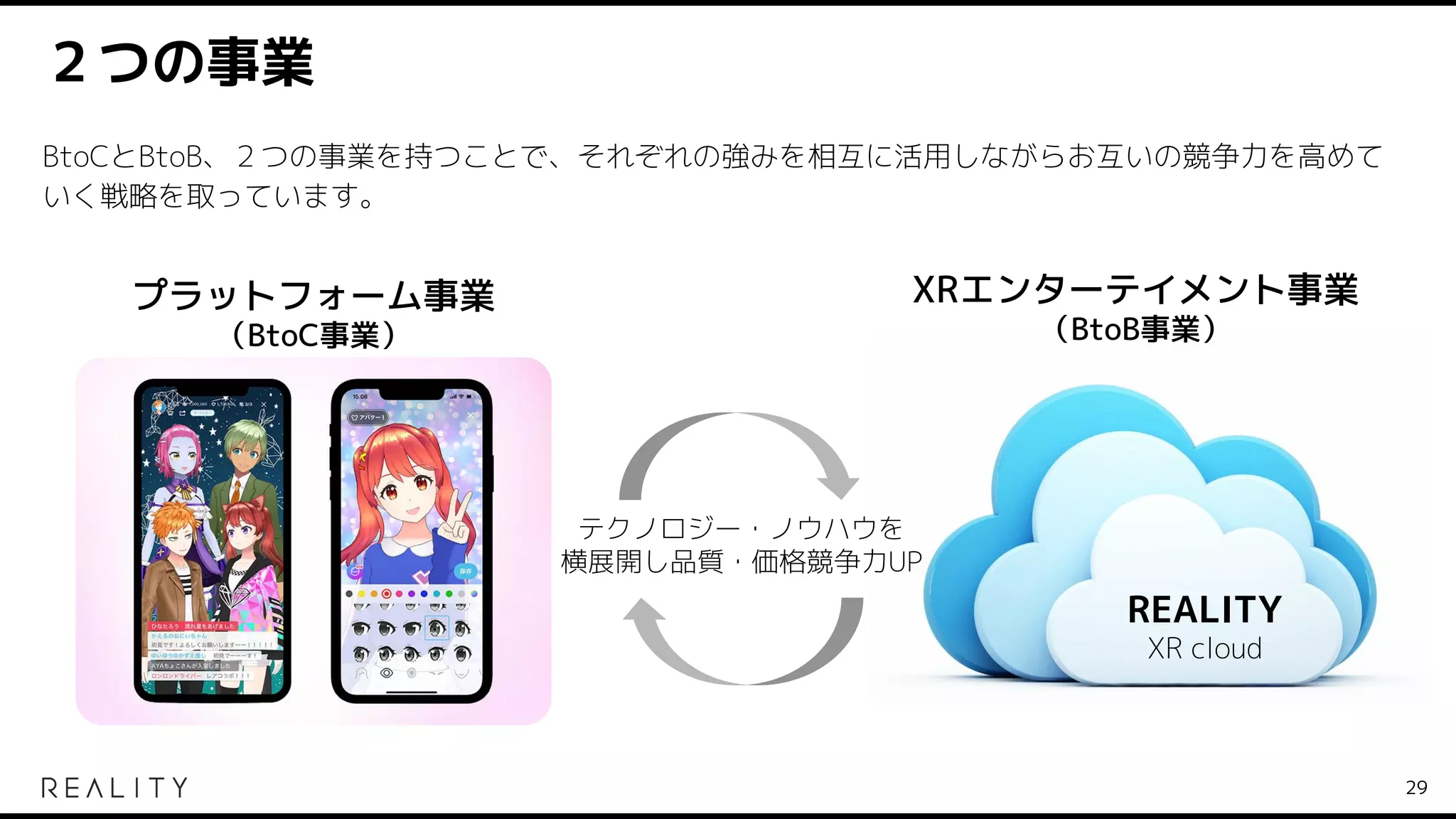 REALITY
XR cloud
プラットフォーム事業
（BtoC事業）
XRエンターテイメント事業
（BtoB事業）
テクノロジー・ノウハウを
横展開し品質・価格競争力UP
２つの事業
29
BtoCとBtoB、２つの事業を持つことで、それぞれの強みを相互に活用しながらお互いの競争力を高めて
いく戦略を取っています。
 