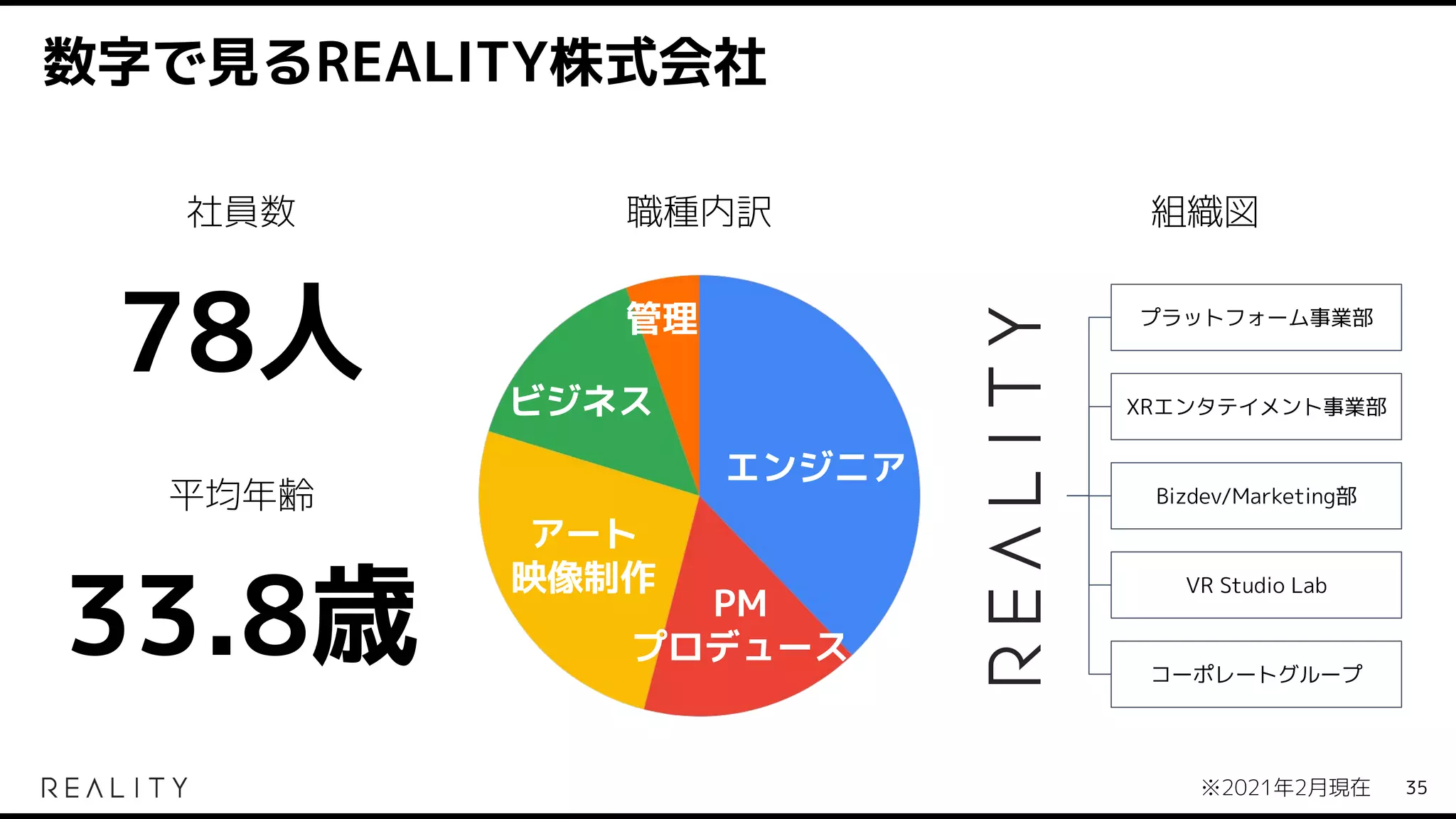 数字で見るREALITY株式会社
35
※2021年2月現在
社員数
78人
平均年齢
33.8歳
職種内訳
エンジニア
PM
プロデュース
アート
映像制作
ビジネス
管理
組織図
プラットフォーム事業部
XRエンタテイメント事業部
Bizdev/Marketing部
VR Studio Lab
コーポレートグループ
 