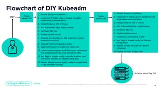 Unless otherwise indicated, these slides are © 2013-2019 Pivotal Software, Inc. and licensed under a Creative Commons Attribution-NonCommercial license: http://creativecommons.org/licenses/by-nc/3.0/
14
Flowchart of DIY Kubeadm
DIY
Create
Master VM
1. Disable Swap for installation
2. Implement IP Table rules or disable firewall for
Kubernetes communications
3. Install Docker or CRI of choice
4. Add Kubernetes Repo to get binaries
5. Configure SELinux
6. Enable kubelet service
7. Evaluate and decide on a CNI solution for overlay
network connectivity
8. kubeadm init to initialize the cluster
9. Apply CNI solution to implement networking
10.Create custom vsphere.conf file for your environment
and protect passwords using Secrets or SAML
11.Add flags to kubelet config, controller manifest, and
API server manifest for vSphere integration
12.Restart all services and apply a default storage class
to use persistent storage
Create
Worker VM
1. Disable Swap for installation
2. Implement IP Table rules or disable firewall
Kubernetes communications
3. Install Docker or CRI of choice
4. Add Kubernetes Repo to get binaries
5. Configure SELinux
6. Enable kubelet service
7. kubeadm to join existing cluster
8. Add flags to kubelet config for vSphere
configuration
9. Restart kubelet services for vSphere
integration
10.Repeat for every worker node
But what about Day 2+?
 