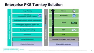 Unless otherwise indicated, these slides are © 2013-2019 Pivotal Software, Inc. and licensed under a Creative Commons Attribution-NonCommercial license: http://creativecommons.org/licenses/by-nc/3.0/
19
Enterprise PKS Turnkey Solution
Image Registry
Kubernetes Software Lifecycle Management
Security and Networking
Persistence
Virtual Infrastructure
Physical Infrastructure
Monitoring,Logging,Analytics
Cluster Health Monitoring, Healing and
Lifecycle Management
Scheduling,
Orchestration, Service Creation
VCP
vSphere | GCP | AWS | NSX | VSAN
Physical Infrastructure
NSX
BOSH
Kubernetes
Harbor
vRealizeSuite
P
K
S
 
