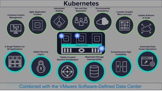Unless otherwise indicated, these slides are © 2013-2019 Pivotal Software, Inc. and licensed under a Creative Commons Attribution-NonCommercial license: http://creativecommons.org/licenses/by-nc/3.0/
4
Kubernetes
Linux Distro with Kubernetes Installed
Container-Centric
Management
Agile Application
Creation
Automated
Scaling
Dev and Ops
Separation
Environmental
consistency
Loosely Coupled
Micro services
Update Software
at Scale
A Single Platform for
All Applications
Tightly Coupled
Network Virtualization
Abstracted Storage
Interoperability
Comprehensive High
Availability
Automated Data
Center Operations
VMware ESXi
Combined with the VMware Software-Defined Data Center
Added Security
Layers
 