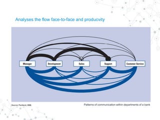 Analyses the flow face-to-face and producvity
Patterns of communication within departments of a bank
 