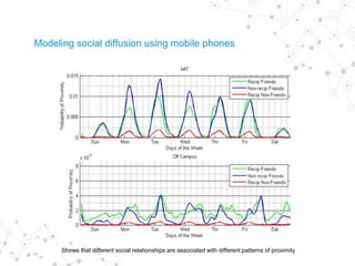 Modeling social diffusion using mobile phones
Shows that different social relationships are associated with different patterns of proximity
 