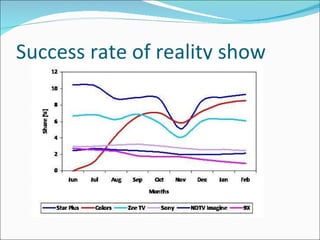 Success rate of reality show 