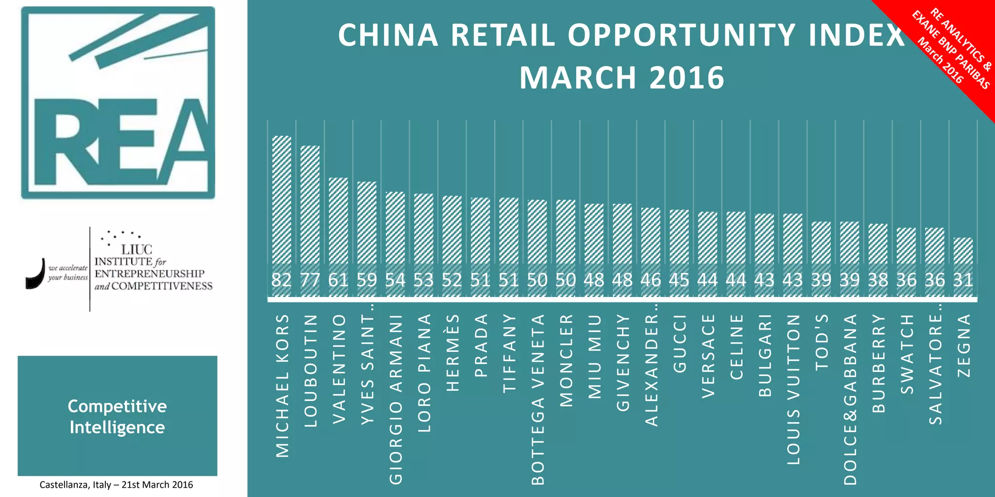 82 77 61 59 54 53 52 51 51 50 50 48 48 46 45 44 44 43 43 39 39 38 36 36 31MICHAELKORS
LOUBOUTIN
VALENTINO
YVESSAINT…
GIORGIOARMANI
LOROPIANA
HERMÈS
PRADA
TIFFANY
BOTTEGAVENETA
MONCLER
MIUMIU
GIVENCHY
ALEXANDER…
GUCCI
VERSACE
CELINE
BULGARI
LOUISVUITTON
TOD'S
DOLCE&GABBANA
BURBERRY
SWATCH
SALVATORE…
ZEGNA
CHINA RETAIL OPPORTUNITY INDEX
MARCH 2016
Competitive
Intelligence
Castellanza, Italy – 21st March 2016
 