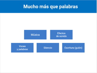 Mucho más que palabras
Música
Efectos de sonido
Voces y palabras
Silencio
Escritura guión
Notas al orador
Aquí se puede preguntar si se les ocurre algún elemento
más que no esté señalado en la diapositiva. Se buscará
relacionar los componentes con lo que escucharon de
los podcasts: ¿en ambos estaban todos presentes?
¿Cuáles predominaron en cada uno? ¿Qué similitudes y
diferencias encuentran entre los dos podcasts en función
de estos componentes?
fin de diapositiva 11
 