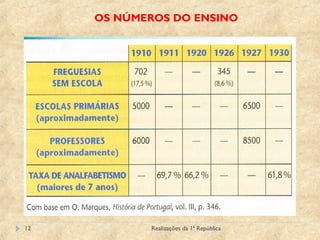 Realizações da 1ª República12
OS NÚMEROS DO ENSINO
 