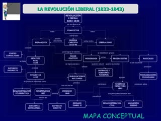MAPA   CONCEPTUAL   REVOLUCIÓN LIBERAL 1833-1843 CONFLICTOS MONARQUÍA LIBERALISMO GUERRA CARLISTA 1833-40 ESTATUTO REAL 1834 PODER POLÍTICO REVUELTAS 1835 SUFRAGIO INIDRECTO CORTES CONSULTIVAS CONSTITUCIÓN 1837 DESAMORTIZACIÓN ECLESIÁSTICA SUFRAGIO DIRECTO SOBERANÍA COMPARTIDA CRISIS DE 1840 SUFRAGIO Y SOBERANÍA NACIONAL MODERADOS RADICALES PROGRESISTAS SUBLEVACIONES MILITARES MOVILIZACIONES CIUDADANAS REGENCIA ESPARTERO 1840 ABOLICIÓN DIEZMO DESAMORTIZACIÓN CIVIL REINADO ISABEL II LA REVOLUCIÓN LIBERAL (1833-1843) presión absolutista sobre todo entre entre es una época de se basa concede para lograr el máximo lucha contra provoca basada en se producen reformas  como produce quieren aumentar quieren reducir utilizan se logra gracias a apoyan su ala izquierda luchan se establecen grupos fue una  de las provoca presionan sobre producen sus principales reformas son precede al culmina en 