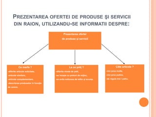 PREZENTAREA OFERTEI DE PRODUSE ŞI SERVICII
DIN RAION, UTILIZANDU-SE INFORMATII DESPRE:
Prezentarea ofertei
de produse şi servicii
Câte articole ?
-nici prea multe,
-nici prea putine,
-de regula trei / patru.
Ce marfa ?
-diferite articole solicitate,
-articole similare,
-articole complementare,
-descrierea produselor în funcţie
de cerere.
La ce prêţ ?
-diferite nivele de prêt,
-se incepe cu preturi de mijloc,
-se evita notiunea de ieftin şi scump.
 
