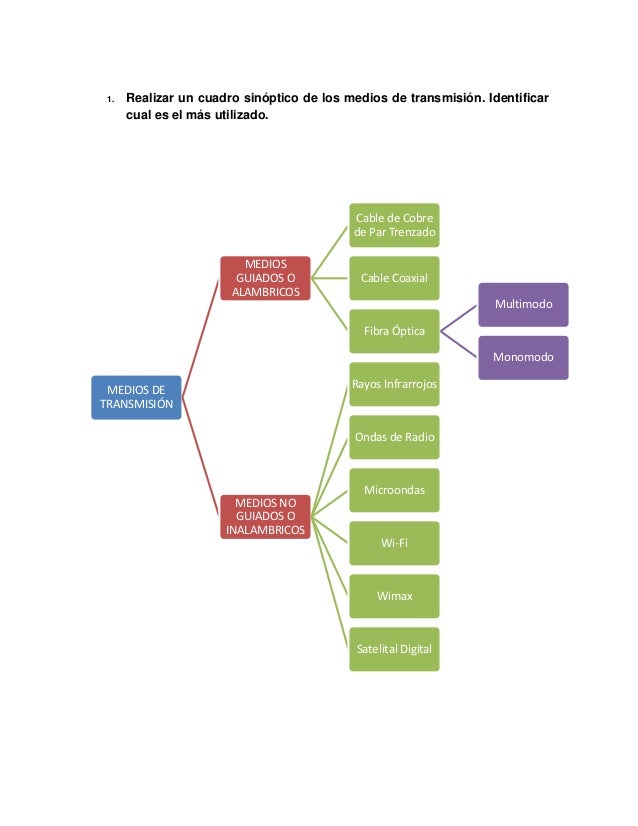 Realizar un cuadro sinóptico de los medios de transmisión