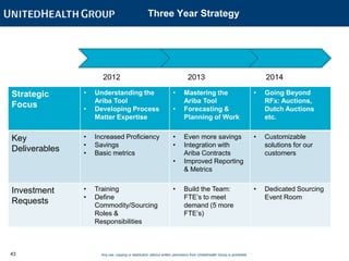 Realize Accelerated Savings Through Effective Category Management S