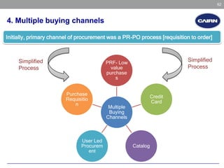 Realize Accelerated Savings Through Effective Category Management S