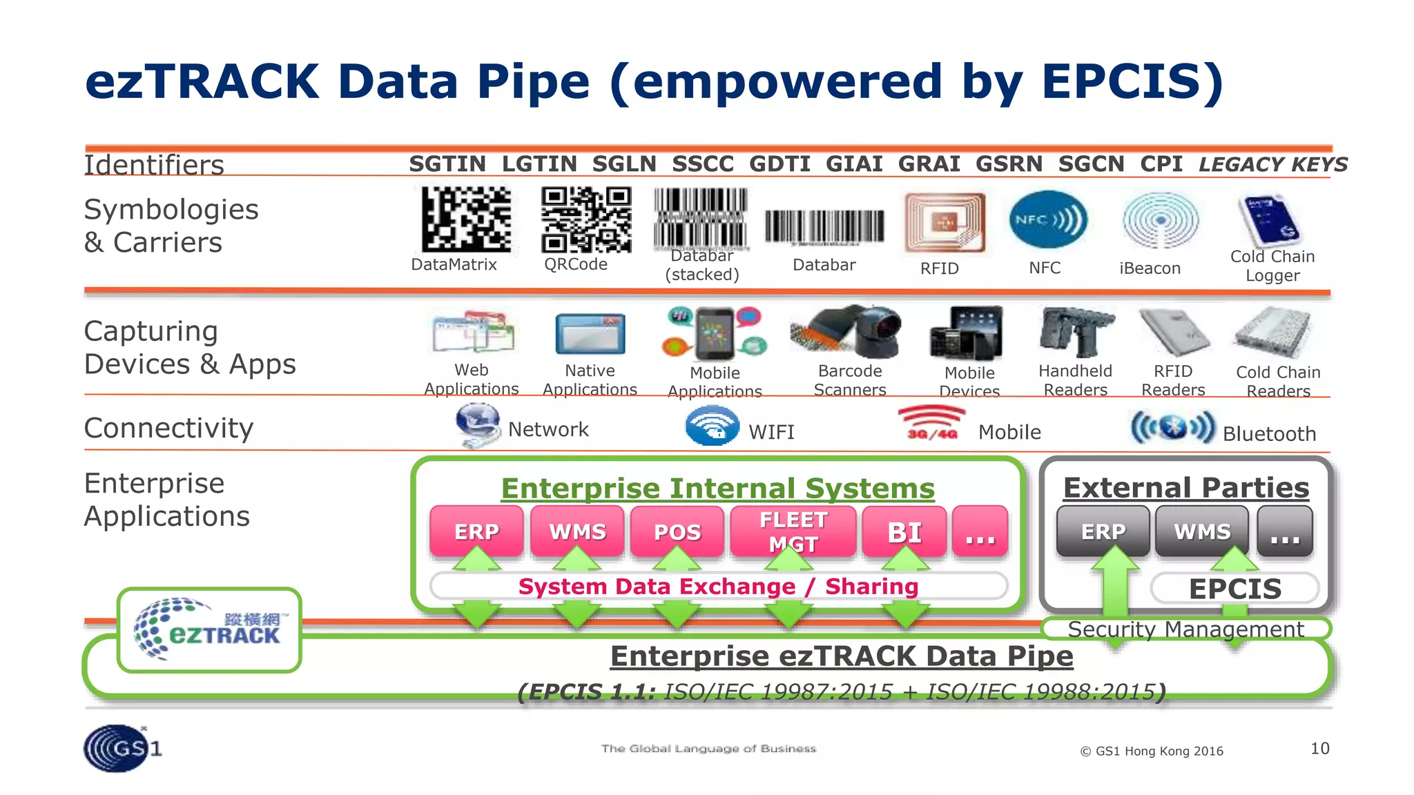 © GS1 [Country] 2015© GS1 Hong Kong 2016
iBeacon
ezTRACK Data Pipe (empowered by EPCIS)
10
DataMatrix QRCode
Databar
(stacked)
Databar RFID NFC
Symbologies
& Carriers
Identifiers SGTIN LGTIN SGLN SSCC GDTI GIAI GRAI GSRN SGCN CPI LEGACY KEYS
Connectivity Network WIFI Mobile Bluetooth
Web
Applications
Native
Applications
Barcode
Scanners
Mobile
Devices
Handheld
Readers
RFID
Readers
Capturing
Devices & Apps Mobile
Applications
External PartiesEnterprise Internal Systems
ERP WMS POS …
FLEET
MGT BI
System Data Exchange / Sharing
Enterprise
Applications
Cold Chain
Logger
Enterprise ezTRACK Data Pipe
(EPCIS 1.1: ISO/IEC 19987:2015 + ISO/IEC 19988:2015)
ERP WMS …
EPCIS
Cold Chain
Readers
Security Management
 