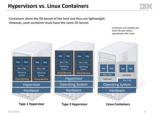 Hypervisors vs. Linux Containers
Hardware
Operating System
Hypervisor
Virtual Machine
Operating
System
Bins / libs
App App
Virtual Machine
Operating
System
Bins / libs
App App
Hardware
Hypervisor
Virtual Machine
Operating
System
Bins / libs
App App
Virtual Machine
Operating
System
Bins / libs
App App
Hardware
Operating System
Container
Bins / libs
App App
Container
Bins / libs
App App
Type 1 Hypervisor Type 2 Hypervisor Linux Containers
3/11/2014 4
Containers share the OS kernel of the host and thus are lightweight.
However, each container must have the same OS kernel.
Containers are isolated, but
share OS and, where
appropriate, libs / bins.
 