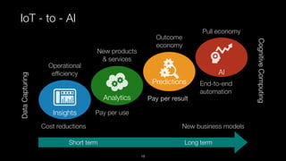IoT - to - AI
Short term Long term
Operational
efﬁciency
New products
& services
Outcome
economy
Pull economy
Insights
Analytics
Predictions
AI
DataCapturing
CognitiveComputing
Cost reductions
Pay per use
Pay per result
End-to-end
automation
New business models
18
 