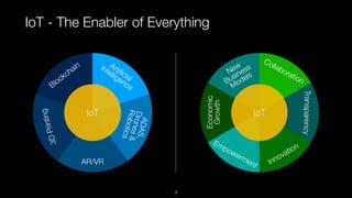 IoT - The Enabler of Everything
Collaboration
Transparency
Innovation
Empowerment
Economic
Growth
New
Business
Models
Artiﬁcial
Intelligence
ADAS,Drones&Robotics
AR/VR
3DPrinting
Blockchain
IoT IoT
3
 