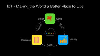 IoT - Making the World a Better Place to Live
Better World
Data
Visibility
Agility
ActionsDecisions
5
 