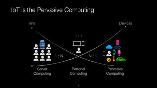 IoT is the Pervasive Computing
Time Devices
1 : N N : 1
1 : 1
Server
Computing
Personal
Computing
Pervasive
Computing
6
 