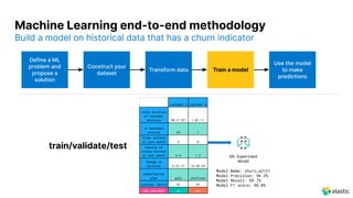 Build a model on historical data that has a churn indicator
Machine Learning end-to-end methodology
Define a ML
problem and
propose a
solution
Construct your
dataset
Transform data Train a model
Use the model
to make
predictions
customer a customer b
total duration
of customer
sessions 80:21:07 1:01:11
tv episodes
watched 24 1
films watched
in last month 5 0
newness of
titles watched
in last month 9.8 1.2
Change in
duration 6:22:17 16:43:29
subscription
plan gold platinum
customer tenure 32 26
has churned? no yes
ML Supervised
Model
train/validate/test
Model Name: churn_e2r21
Model Precision: 96.3%
Model Recall: 95.7%
Model F1 score: 96.0%
 