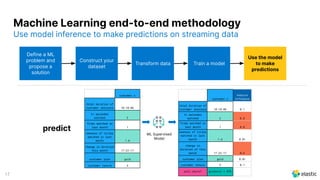 17
Use model inference to make predictions on streaming data
Machine Learning end-to-end methodology
Define a ML
problem and
propose a
solution
Construct your
dataset
Transform data Train a model
Use the model
to make
predictions
customer c
total duration of
customer sessions 10:10:06
tv episodes
watched 2
films watched in
last month 1
newness of titles
watched in last
month 1.6
change in duration
this month 17:22:17
customer plan gold
customer tenure 5
customer c
Feature
Influence
total duration of
customer sessions 10:10:06 0.1
tv episodes
watched 2 0.8
films watched in
last month 1 0.8
newness of titles
watched in last
month 1.6 0.01
change in
duration of this
month 17:22:17 0.6
customer plan gold 0.01
customer tenure 5 0.1
will churn? p(churn) = 97%
ML Supervised
Model
predict
 