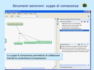 Strumenti asincroni: zuppe di conoscenza Le zuppe di conoscenza permettono di collaborare tramite la condivisione di proposizioni 